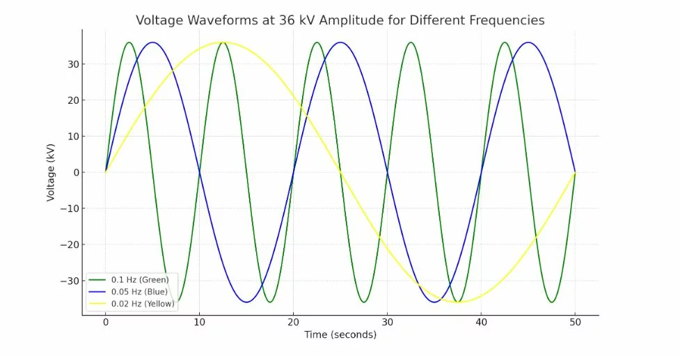 VLF frequency extention: 0.05 Hz and 0.02 Hz